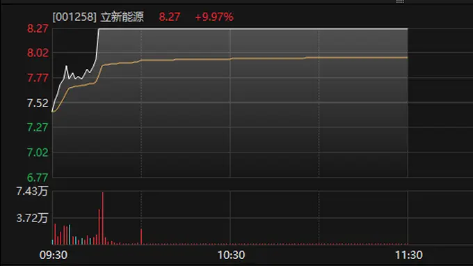 001258，3分钟涨停