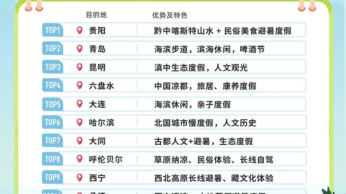 入境“寻凉”成外国人最强旅行动机,避暑经济进入高峰期 | 文旅风向标