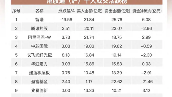 南向资金净卖出近60亿港元 加仓阿里网易 流出腾讯