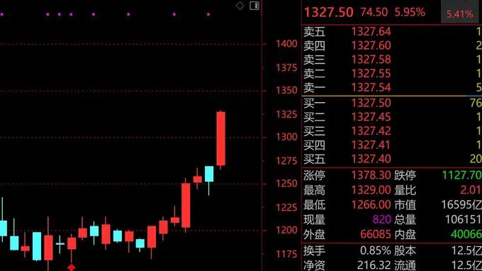 科技股回调茅台逆势崛起,“股王”之争再起波澜