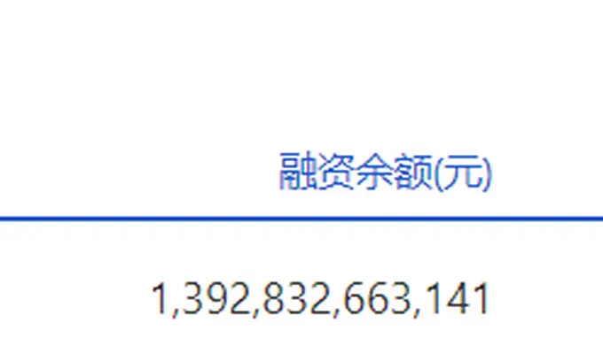 两市融资余额减少798.81亿元