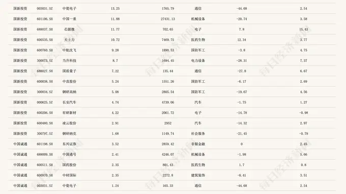 两大国资央企斥600亿托市，拆解历史投资图谱：聚焦电子和通信行业（附重仓股名单）