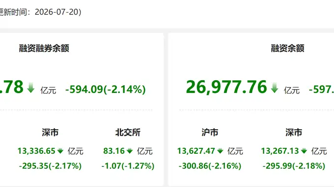 A股两融余额7月20日减少594亿元 紫光股份净买入金额规模居首