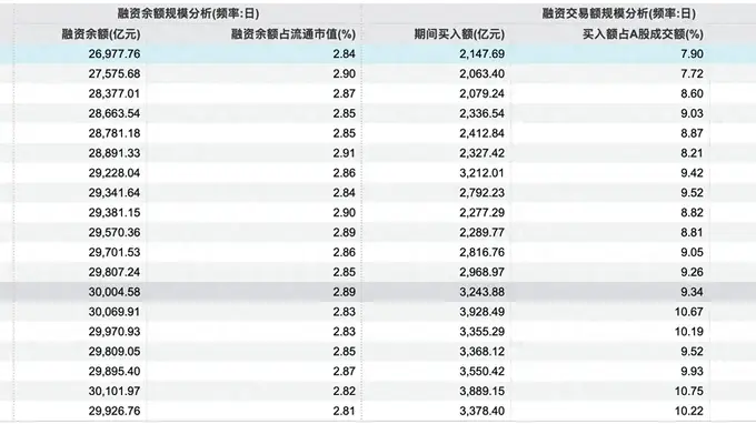 昨日融资余额跌破2.7万亿，当下杠杆水平如何了？