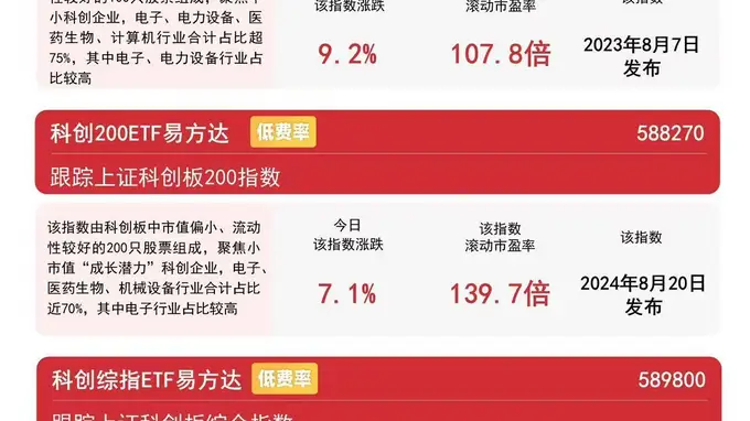 AI硬件产业链爆发,科创50ETF易方达连续15日吸金超78亿