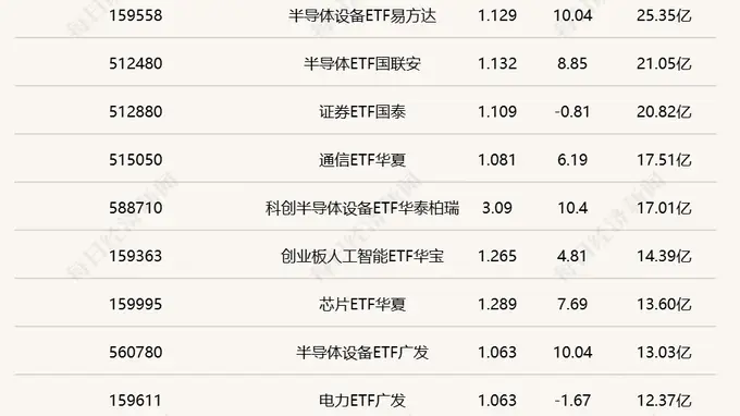 半导体ETF集体爆发 中韩半导体ETF半日成交破175亿