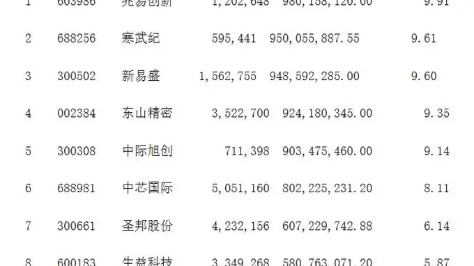 刘格菘基金大笔增持半导体板块 重点押注AI未来发展
