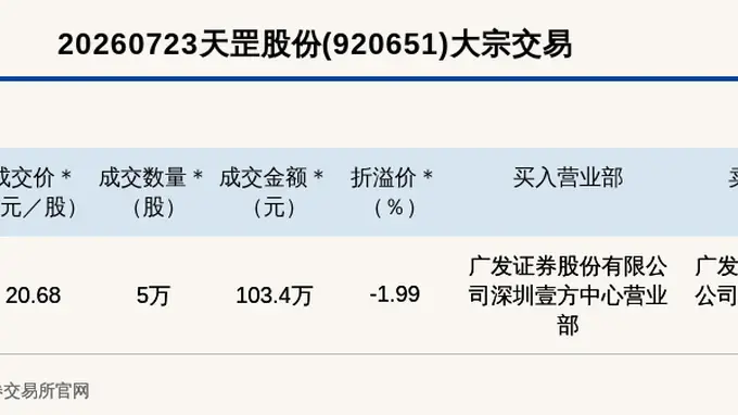 北交所天罡股份大宗交易折价1.99% 成交额103.4万元