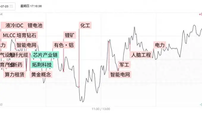 科创50重挫3.78%，两市成交骤减4500亿，资源股持续领涨