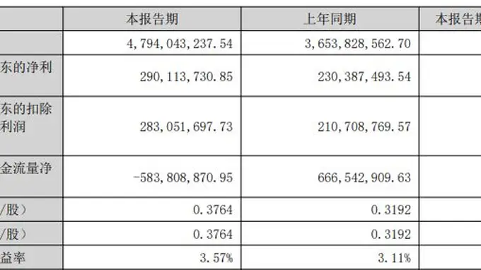 道氏技术上半年归母净利润增超25% 核心业务产能利用率不足五成隐忧待解