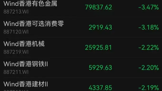 港股收跌,互联网龙头公司全线下跌!半导体、银行飘红,有色金属、机械、煤炭跌幅居前|港股收盘