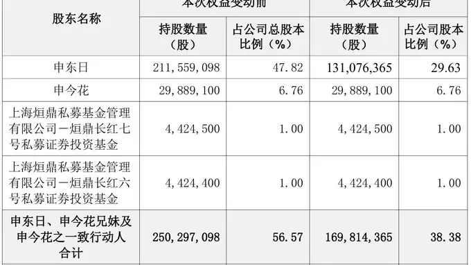 朗姿股份控股股东夫妇离婚分割股份 女方获市值超9亿持股成第二大股东