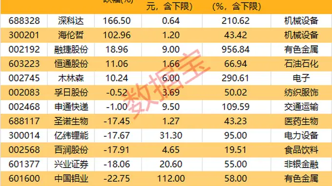 7月拟增持绩优股名单来了!近80家公司创年内新高,核心赛道集中在这些领域