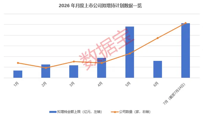 近80家公司密集发布增持计划 单月拟增资金额破百亿创年内新高