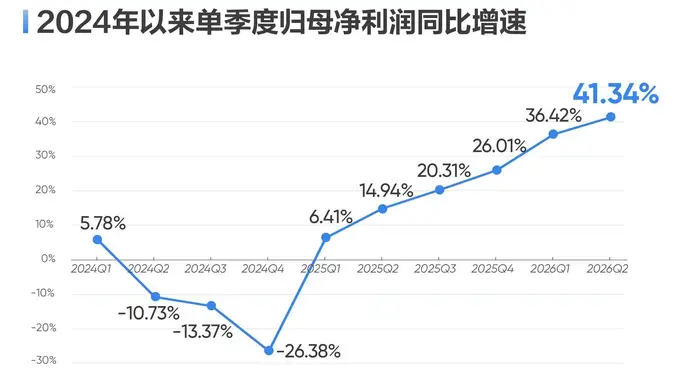 海康威视上半年净利润增近四成 观澜大模型落地推动产品竞争力跃升