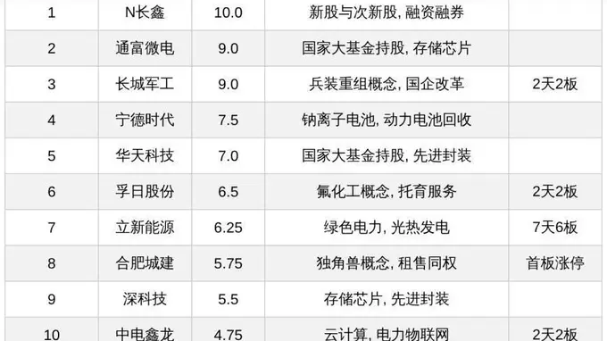 今日十大热股：N长鑫满分热度领衔，立新能源7天6板，长城军工等多股2天2板