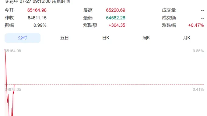 7月27日日韩股市齐涨 日经225大涨超300点三星SK海力士跟涨