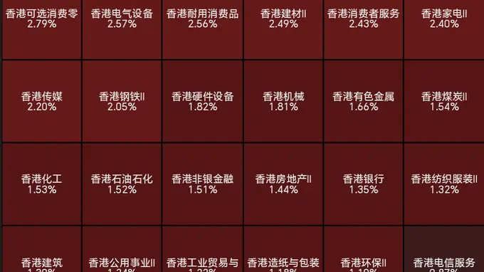 恒生科技涨2.84%，腾讯涨超4%；汽车股大爆发，理想涨近10%，零跑涨超9%；PCB、存储概念股普跌丨港股收盘