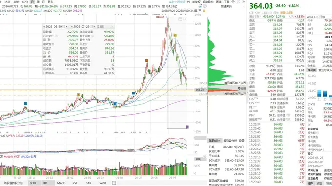 个人已完成44亿减持套现，近一月股价暴跌52%后提议公司掏出10-20亿护盘！兆易创新董事长高位逃顶，抛出三组维稳组合拳，个人增持计划还要等26年12月13日再进行！