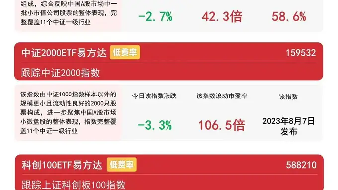 中证1000ETF易方达（159633）揽约8亿资金 中小盘承压下逆势吸金