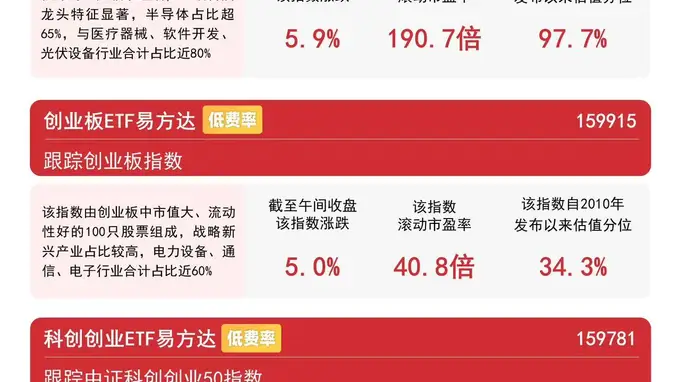 AI应用方向全面走高，创业板指半日涨5%，创业板ETF易方达（159915）昨日“吸金”近64亿元、领跑全市场ETF
