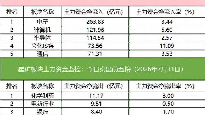 AI应用板块走强 机构外资联手大手笔抢筹昆仑万维等多只概念股