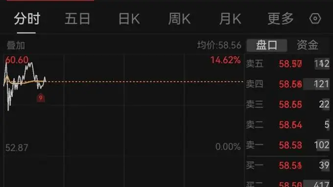 长鑫科技上市首日股价冲破60元 上市以来累计涨幅已超6倍