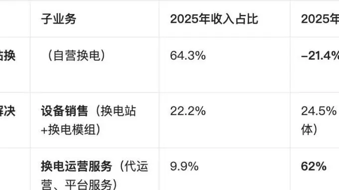奥动换电累计亏14.72亿仍冲刺IPO 三年转型未破亏损困局