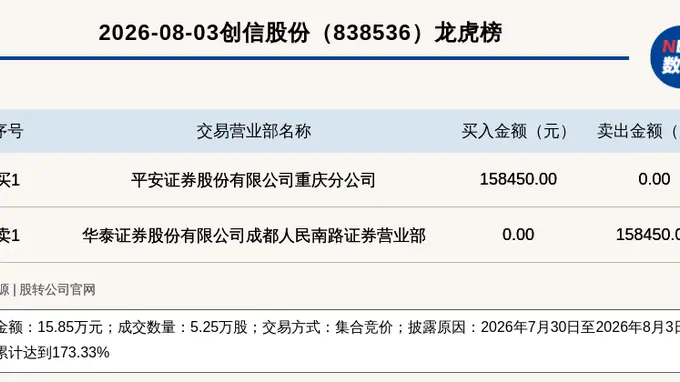 新三板创新层创信股份登龙虎榜 2026.7.30-8.3累计涨跌幅达173.33%