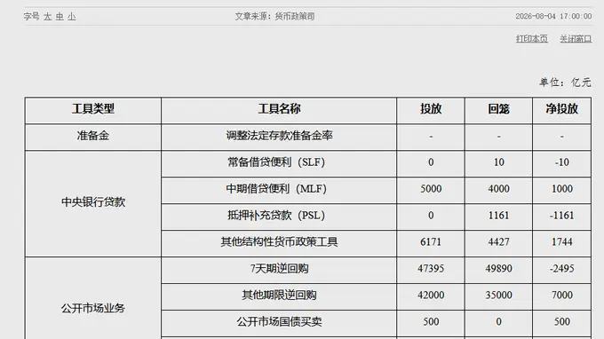 央行披露7月公开市场国债买卖净投放500亿元