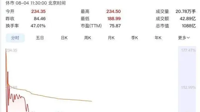 嘉立创上市首日涨177.5% 三位大专生缔造千亿IPO神话