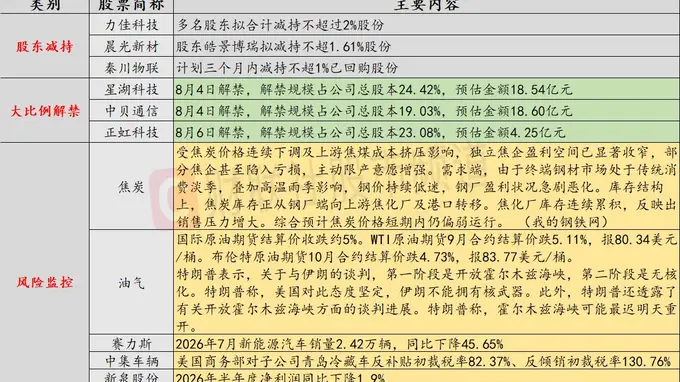 8月4日投资预警：国际原油期货结算价收跌超5%