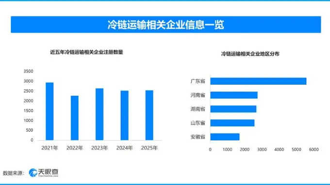 冷链物流加速升级 我国冷链运输相关企业超3.2万家