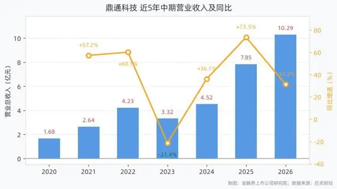 鼎通科技2026上半年营收净利双增 核心业务驱动近五年业绩稳健上扬