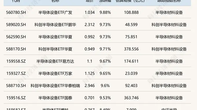 ETF今日收评 | 半导体设备相关ETF涨超9%，金ETF嘉实跌超3%