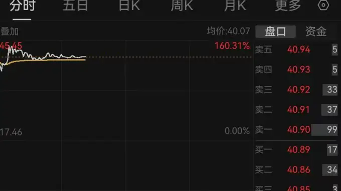 津富士达（603468）上市后大涨 中一签盈利超万元