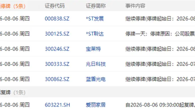 8月6日盘前临停复牌最新动态：*ST聆达临停、爱丽家居复牌