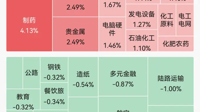 A股收盘：逾2800股集体飘红，半导体稀土永磁发力，创新药、PCB多股涨停百花医药四连板