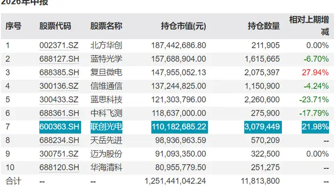 联创光电被立案调查，基金加仓踩雷 公募投研风控需强化风险识别
