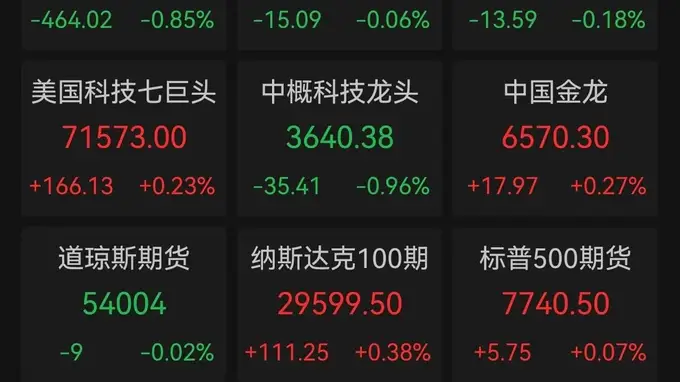 道指收跌终结五连阳 存储芯片与AI软件股踩业绩杀 美联储加息预期突然升温