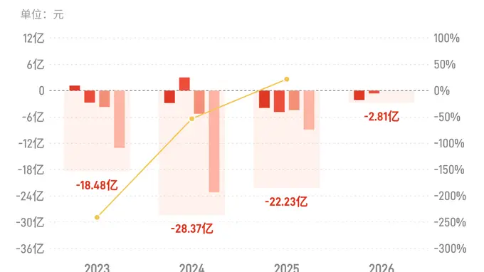 中化国际发布半年报！上半年归母净亏2.81亿元 亏损同比大幅收窄