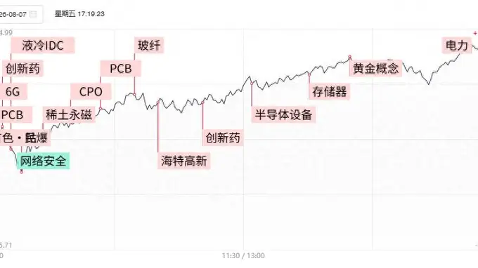 创业板指终结周线6连阴 AI硬件与CXO板块联手回暖 4600亿CXO龙头创近4年新高