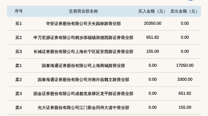 新三板创新层公司美佳新材登龙虎榜：当日价格振幅达到42.20%