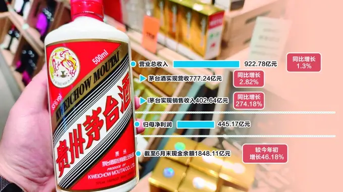 贵州茅台以“稳”求“效” 上半年实现营业总收入922.78亿元