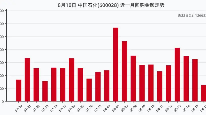 中国石化8月18日回购股份49.98万股，耗资252.35万元，近一月已累计回购1.27亿元
