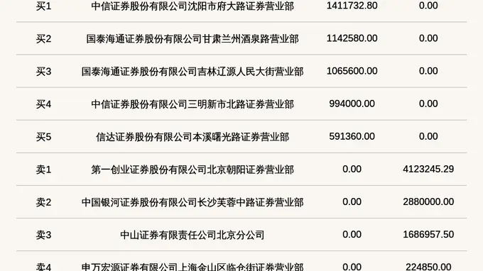 新三板创新层公司一特医疗登龙虎榜：当日价格振幅达到149.83%