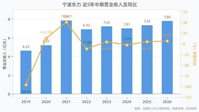 宁波东力上半年净利润同比增长74.17%，营收7.80亿元