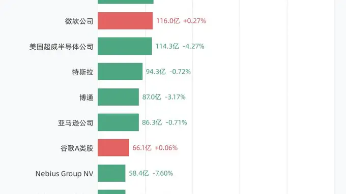 8月18日美股成交额前20：美光科技公司以353.21亿美元居首，闪迪公司、英伟达公司、苹果公司紧随其后