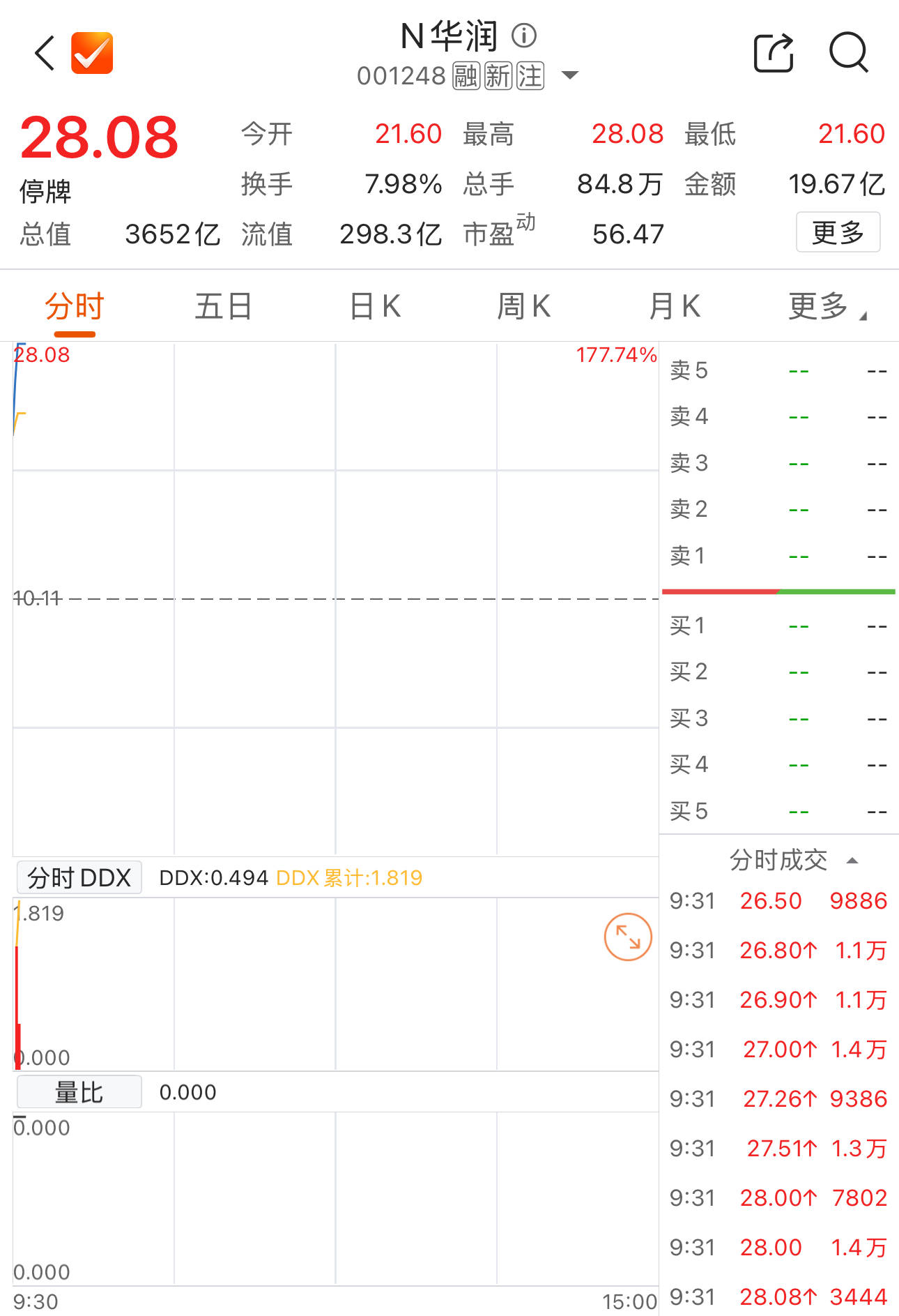 N华润盘中涨幅扩大至177.74% 触发临停