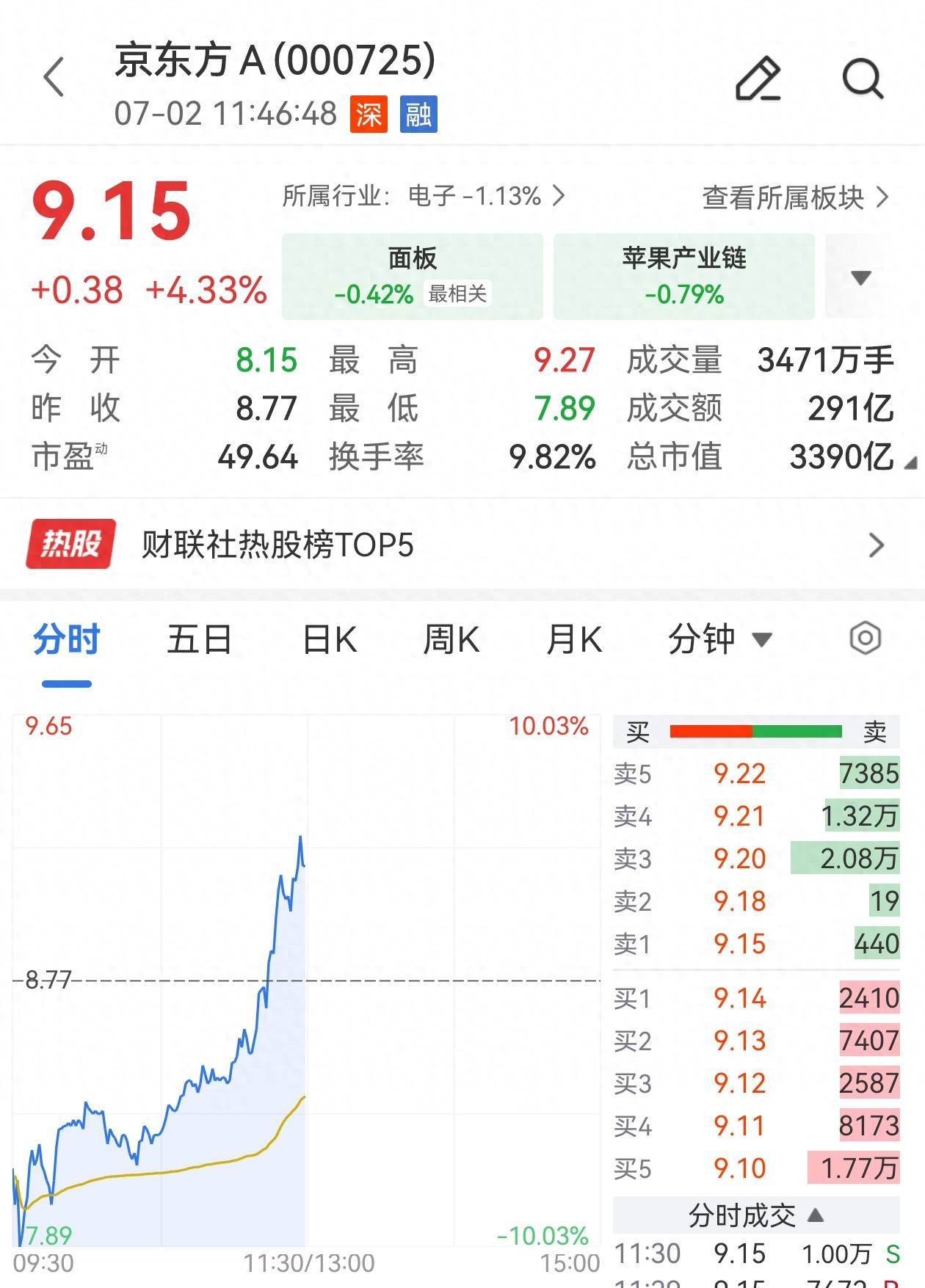 京东方，跌停拉到大涨4%